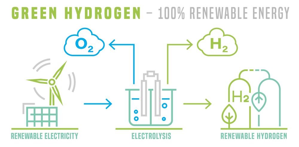 Green Hydrogen Production Using Electrolysis