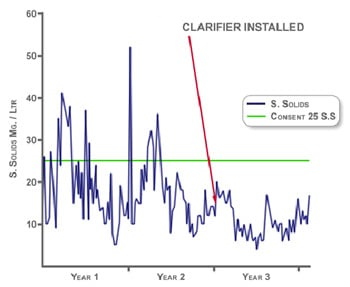 Reduction of suspended solids after a Locker clarifier system installation