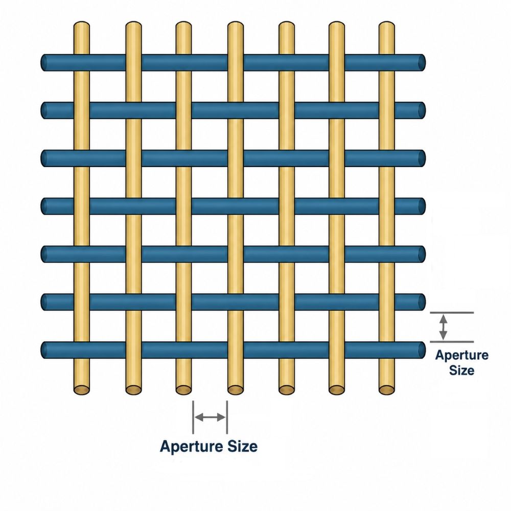 An illustration showing the aperture dimension of wire mesh