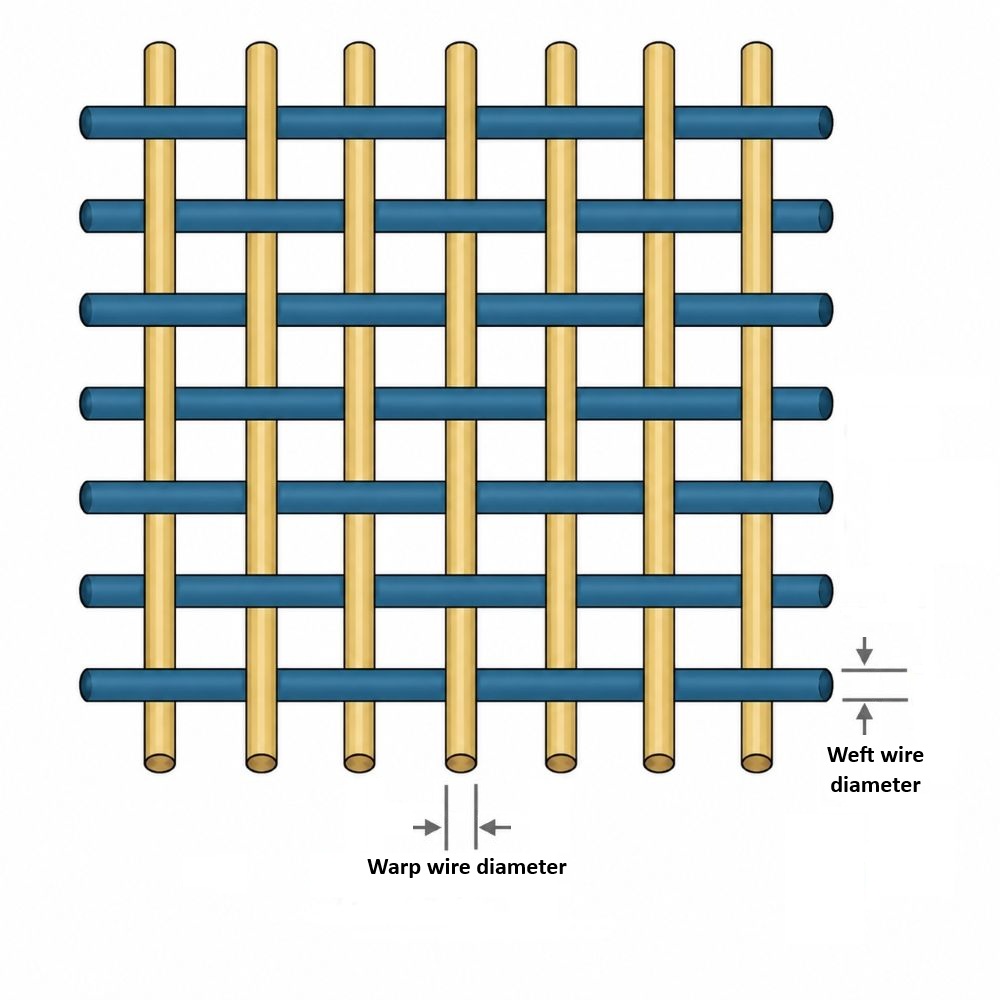 An illustration showing the diameter of warp and weft wires in wire mesh