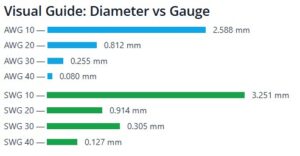 A visual guide representing wire diameter vs wire gauge