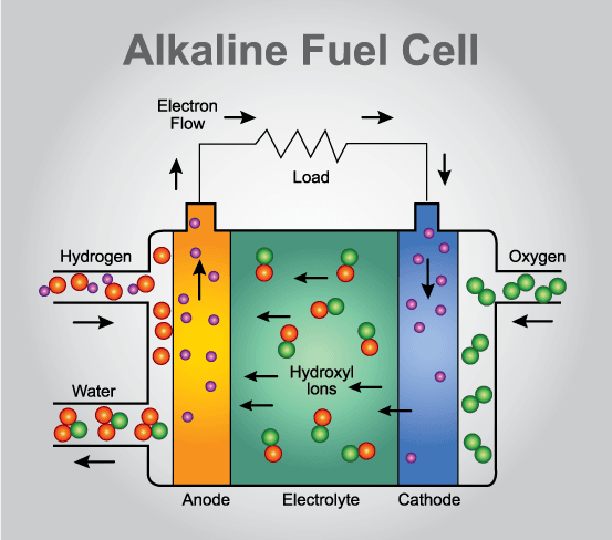 alkaline fuel cell diagram