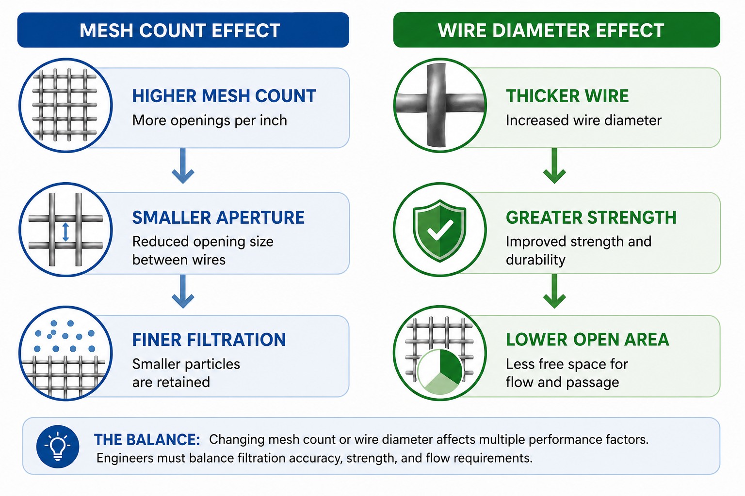 A pictorial diagram demonstrating the effects of different mesh parameters