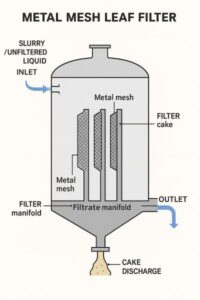 A diagram showing how metal mesh leaf filters are used